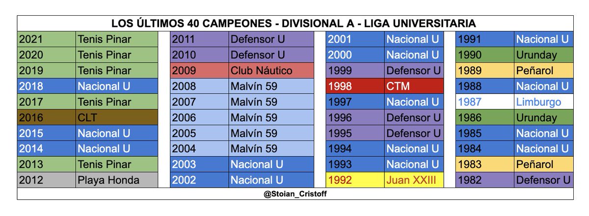 🏆⚽️ Los últimos 40 campeones de la Divisional A en la Liga Universitaria de Deportes se reparten entre 12 equipos:

Tenis Pinar, Nacional, CLT, Playa Honda, Defensor, Náutico, Malvín 59, CTM, Juan XXIII, Urunday, Peñarol y Limburgo.