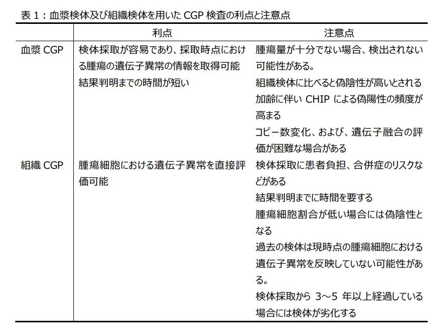 3学会による政策提言（日本臨床腫瘍学会・日本癌治療学会・日本癌学会）：
血中循環腫瘍 DNA を用いたがんゲノムプロファイリング検査の適正使用に関する政策提言
jsco.or.jp/jpn/user_data/…