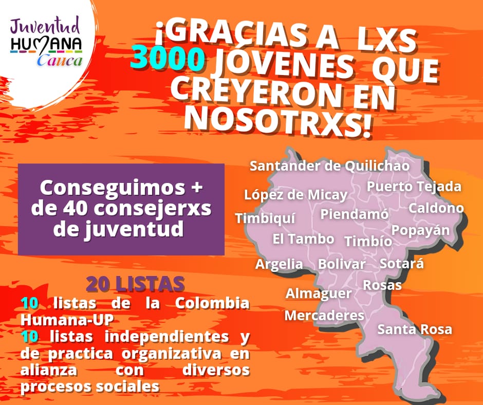 ¡Gracias por confiar en nosotrxs! 📢
A pesar de las adversidades logísticas y económicas, el día de ayer logramos cerca de 3000 votos y mas de 40 consejerxs municipales de Juventud en el Departamento del Cauca. Seguiremos luchando en las calles y en la institucionalidad🇨🇴🐝🥑