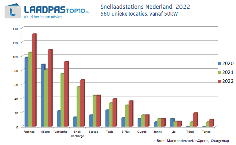 Hachy_1's tweet photo. 2022 is in zicht, tijd voor lijstjes. Hoe doen we het qua snellaadstations en hyperchargers dit jaar? 

Best goed, eigenlijk! Alle grafiekjes in m'n blog:

https://t.co/RWWuXc9DIR https://t.co/Cp1JVsN2tZ