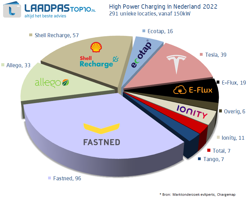 Hachy_1's tweet photo. 2022 is in zicht, tijd voor lijstjes. Hoe doen we het qua snellaadstations en hyperchargers dit jaar? 

Best goed, eigenlijk! Alle grafiekjes in m'n blog:

https://t.co/RWWuXc9DIR https://t.co/Cp1JVsN2tZ