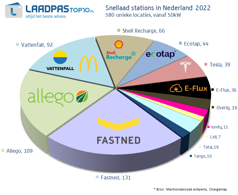 Hachy_1's tweet photo. 2022 is in zicht, tijd voor lijstjes. Hoe doen we het qua snellaadstations en hyperchargers dit jaar? 

Best goed, eigenlijk! Alle grafiekjes in m'n blog:

https://t.co/RWWuXc9DIR https://t.co/Cp1JVsN2tZ