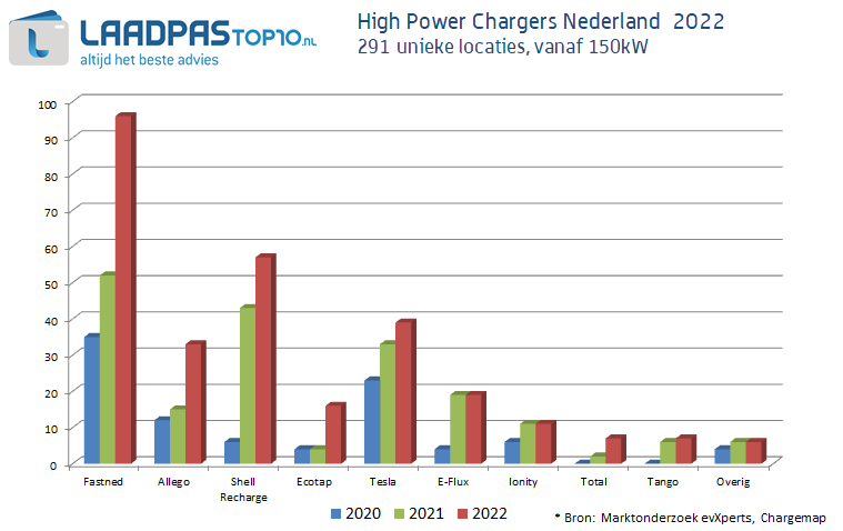 Hachy_1's tweet photo. 2022 is in zicht, tijd voor lijstjes. Hoe doen we het qua snellaadstations en hyperchargers dit jaar? 

Best goed, eigenlijk! Alle grafiekjes in m'n blog:

https://t.co/RWWuXc9DIR https://t.co/Cp1JVsN2tZ