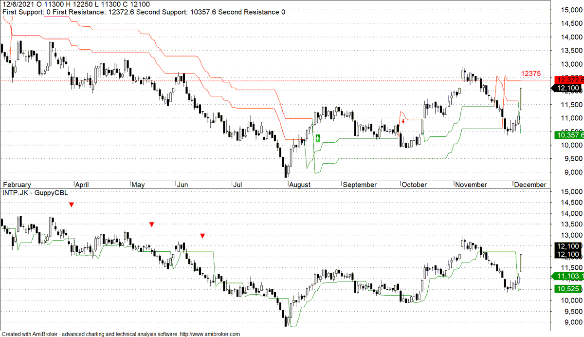IHSG Journal TECHNICAL ANALYSIS ONLY (IhsgJournal) Twitter