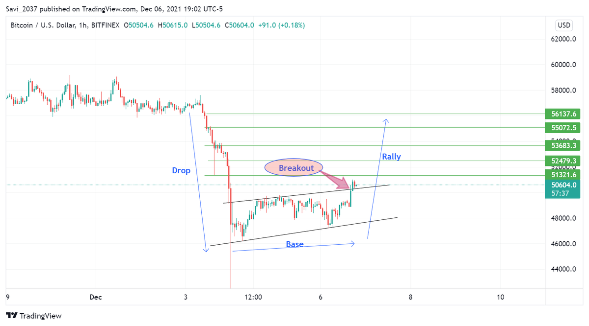 Crypto_Tigers1's tweet photo. #BTC Breakout Done On Short Time Frame &amp; Retest Going On , #BTC Will Try To Reclaim Around 55-56K $ . Currently #BTC Working On DROP BASE Rally (ISLAND )Pattern .Over All Short Term Looking Bullish.

$BTC #cryptotrading #buythedip https://t.co/p8xWNQAOhd