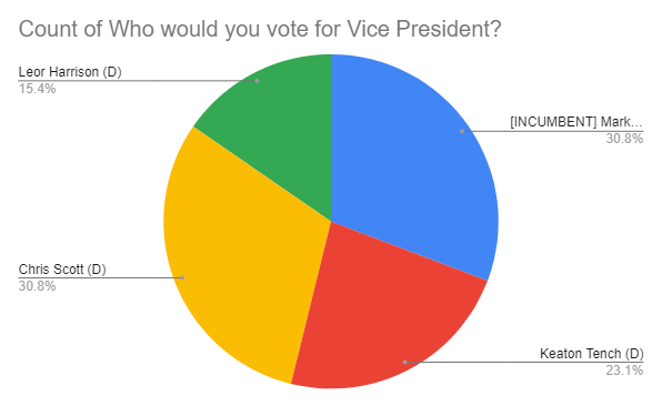ELECTION WATCH: Out of the potential candidates listed, only four got at least one vote on the poll. Here are the results: