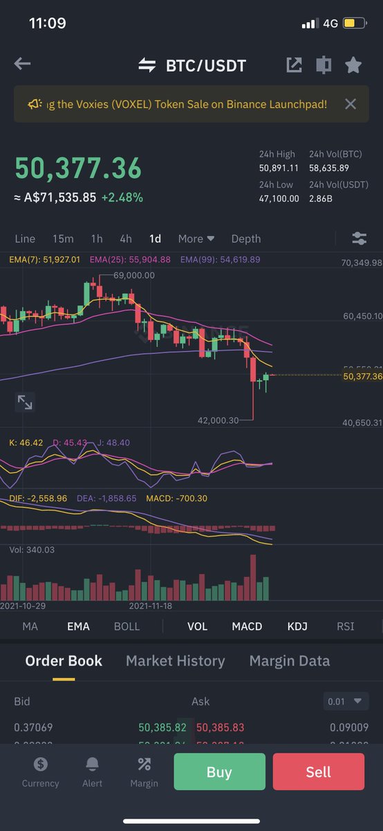 We really gonna top at 69000 and bottom at 42000, can’t make this shit up $BTC