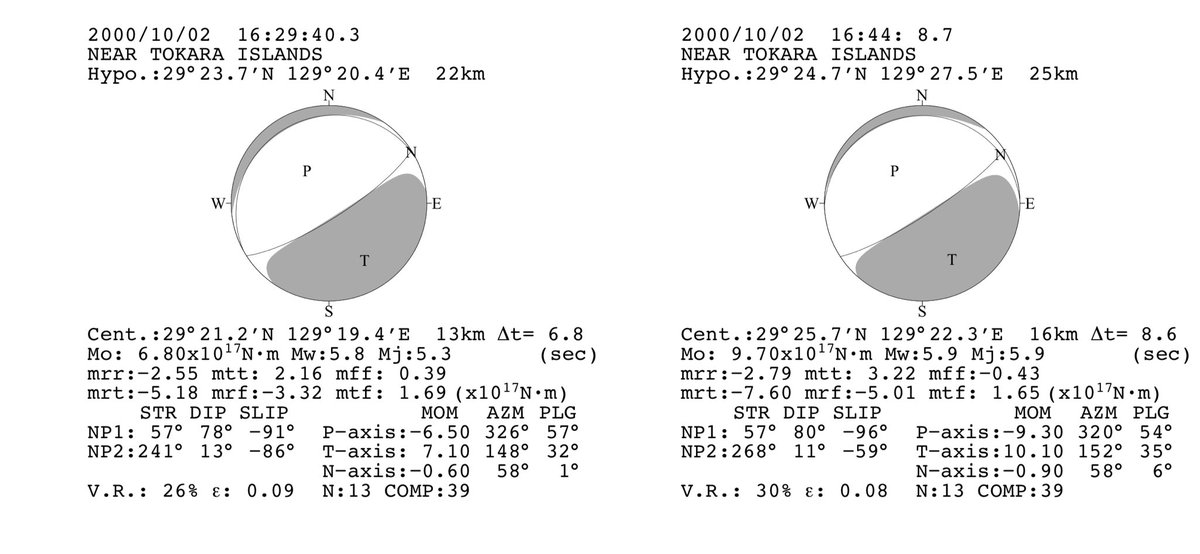 RJt5observatory's tweet image. 防災科研Fnetで過去データチェックすると
12/3-12/6 10:59の発震(大きめ)7例中
7/7で
#南西北東圧力軸横ずれ断層型だった
過去の2000年10月の群発と今年4月のものでは最大震度5強と4が確認されており
その中でもシステム解が正断層型のものだった為
今後更なる強い地震の恐れもあり警戒が必要
#Fnet