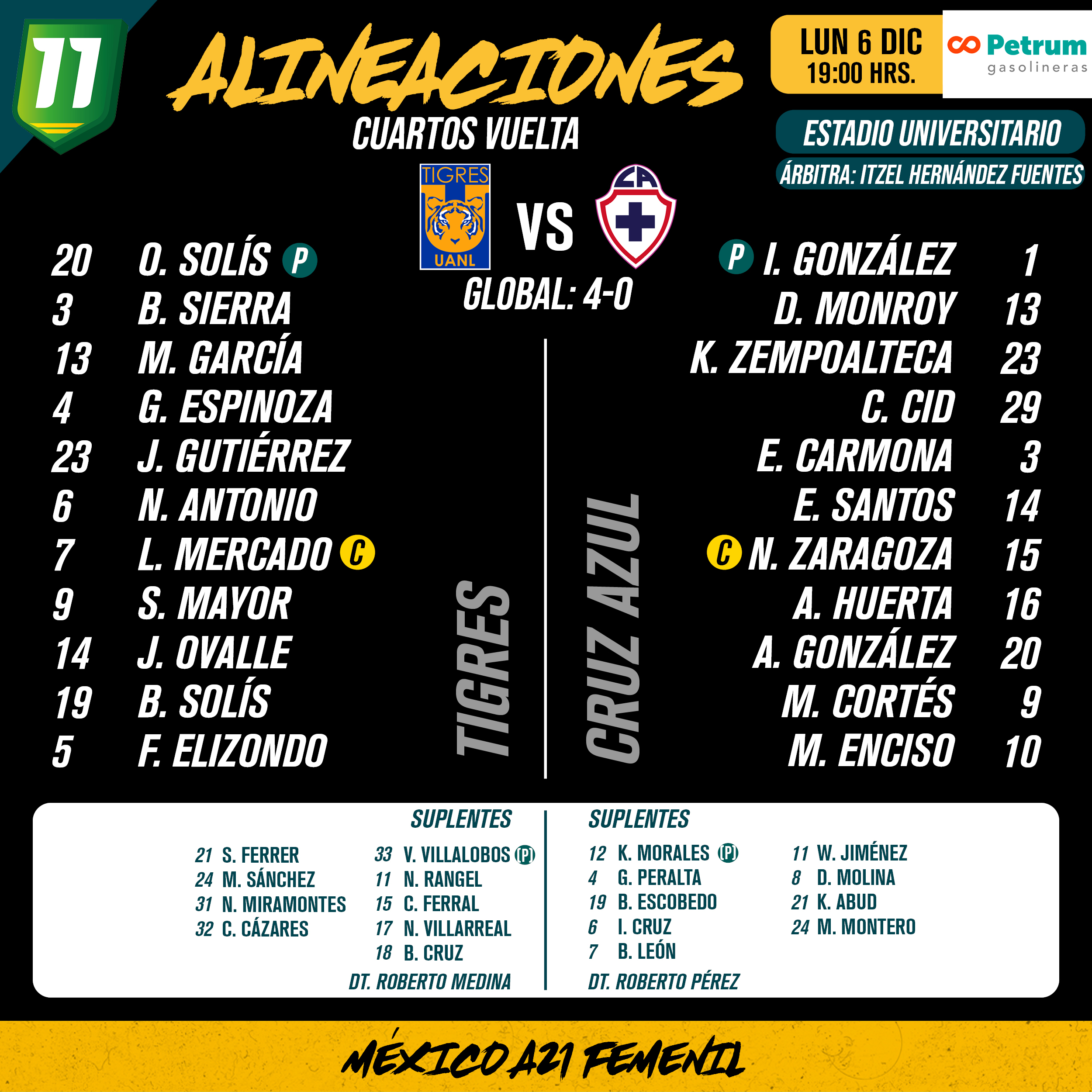 Alineaciones del Tigres Femenil vs. Cruz Azul Femenil