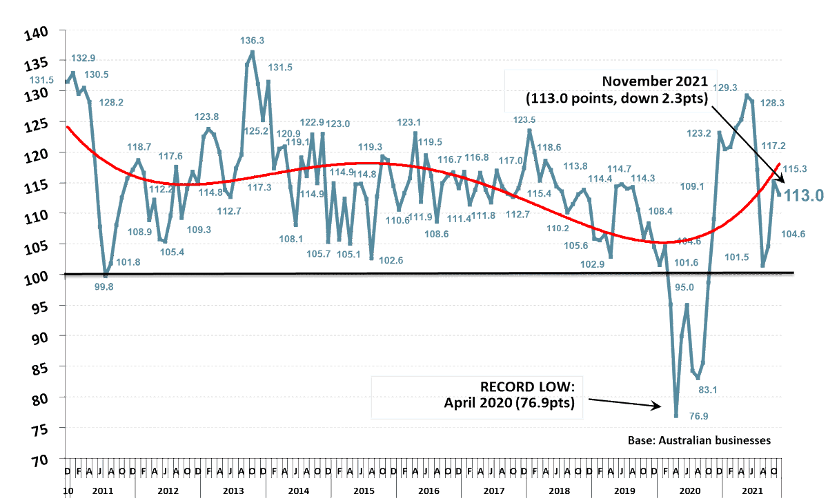 FifoCapitalAUS's tweet photo. Roy Morgan Business Confidence drops by 2.3pts to 113.0 in November as the international border opens for NSW &amp; Victoria - https://t.co/hXwpX8cZw5 Morgan Business Confidence drops by 2.3pts to 113.0 in November as the international border opens for NSW &amp; Victoria
Business Con... https://t.co/CkNkNmVm6G