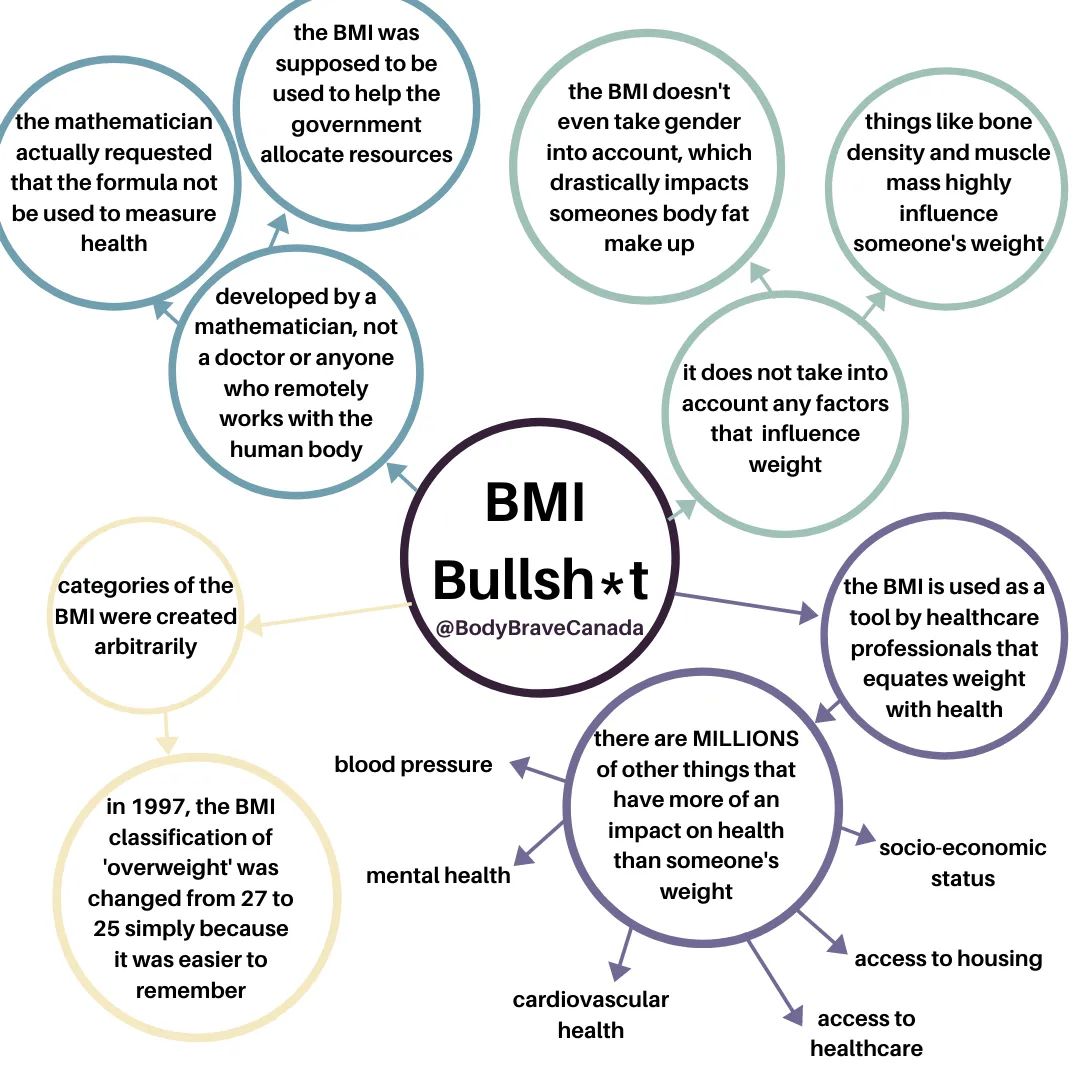 Thanks to <a href="/bodybravecanada/">Body Brave</a> for this great infographic on why #BMI is trash.