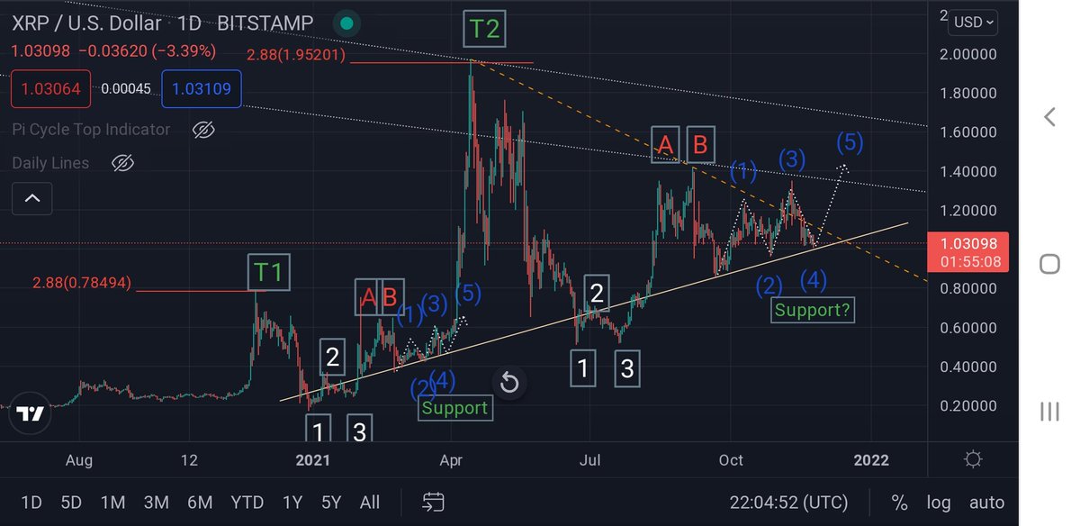AArchalius's tweet photo. We are close?
T3 is on 2.88 fib (4.7$)
$xrp 💣⌛ https://t.co/62RX35CTKm