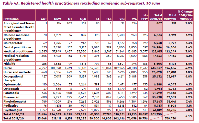 The paramedicine profession continues to be the fastest growing HCP in Australia. Ahpra Annual Report p.51 👇

(also the second youngest behind OTs)

ahpra.gov.au/Publications/A…