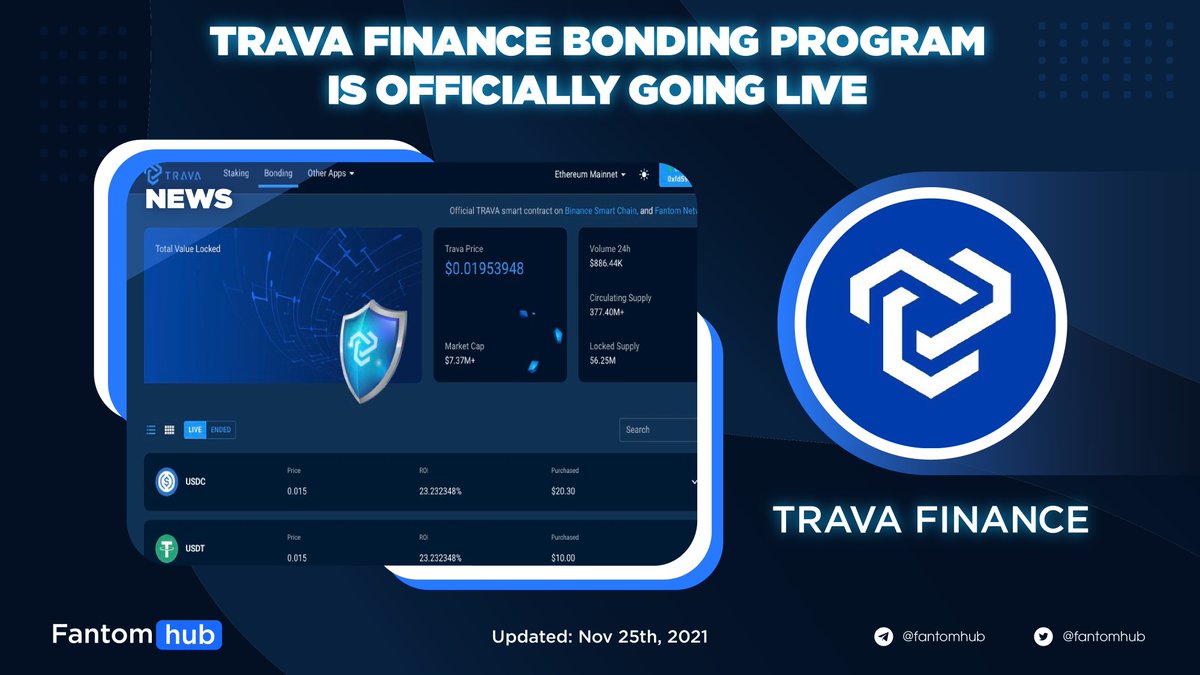 Sonichub_'s tweet photo. .@trava_finance announced that their Bonding Program is officially going live now.
โ๏ธ https://t.co/QJ0VudgJXc
#BondingProgram #FTM $FTM #Fantomhubnews https://t.co/dpU69DHxFi