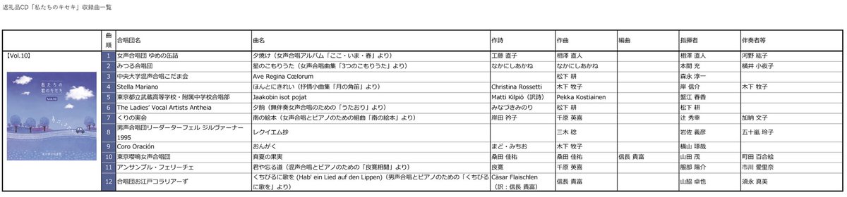 東京都合唱連盟 大人の演奏をお楽しみいただきつつ トリは大妻中野中学校 高等学校合唱部さんの アイノカタチ 原曲の良さを損なわず それでいてみずみずしい感性豊かな演奏で 何度でも聴きたくなること必至です Twitter
