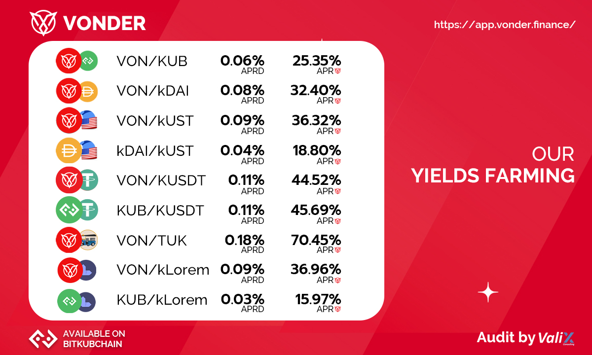 📢VONDER APR DAILY📢
MINT your $VUSD from BSC now x.vonderswap.finance
HODL your $VON from BSC now app.vonderswap.finance/farm
HODL your $VON from BKC now app.vonder.finance
📢Join our community📣
t.me/vonderersthai
discord.gg/p5HceyfMrf

#VONDER #DeFi #cryptocurrecy