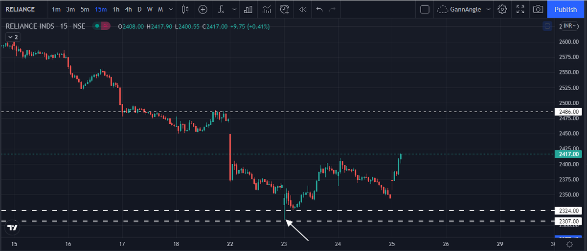 Bullstrading's tweet photo. This is what happens when Time &amp; Price meet each other. From 2310 to 2418

#GANN 
#timepricesuaring https://t.co/kynst4Chkb