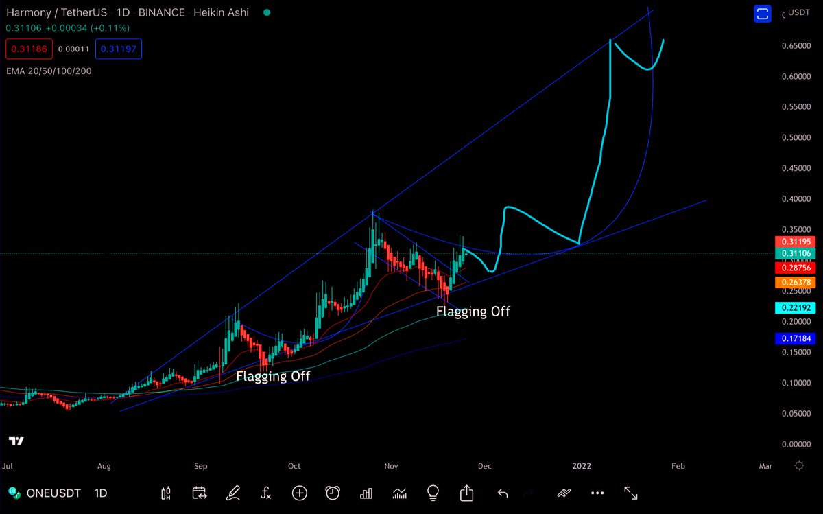 CryptoWhale_360's tweet photo. Buy some $ONE in spot bags
Ready for massive breakout✅🚀✅🚀
Thank me later
Remember this project is from #google ex-employees!
#ONE #BTC #ETH #LTC #SOL #BNB #ADA #TRON #DOT https://t.co/Bg5CeMLsaQ