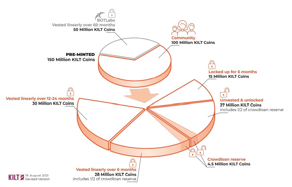 ImTripleN's tweet photo. Oh my god! I'm soo bullish on @Kiltprotocol reasons are;

1/5 

Though the entire market is red, KILT did 13X on TGE. 34M tokens have been released on TGE. Meaning 100% tokens unlock for the presales investors (no project does this unless they are confident on their project) https://t.co/X2QKJiTsjH