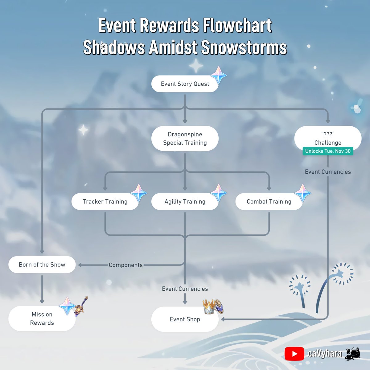 cavybara's tweet photo. Genshin Impact's winter event is here! Here's the schedule of the event, and also an overview of what to do and how to get the rewards as a flowchart, I hope these can help you!

#GenshinImpact #Dragonspine #Albedo #Eula https://t.co/IOi1l4zZES