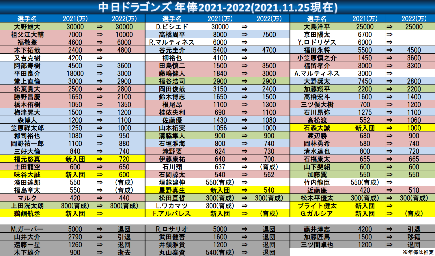 しーと 中日ドラゴンズ年俸21 22 11 25 14 00現在 祖父江 7000 43 田島 1500 3500 133 濱田 自由契約 育成再契約へ Dragons 中日ドラゴンズ T Co Ezad9mynaf Twitter