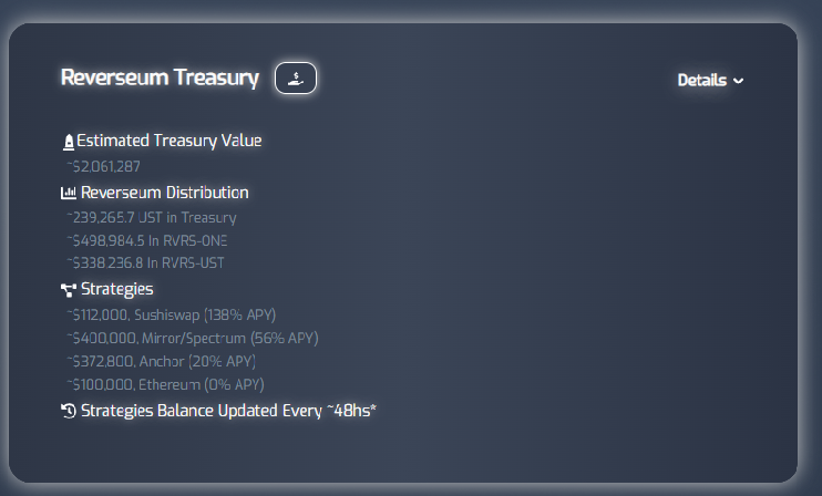 RVRSProtocol's tweet photo. The Reverseum Treasury is now worth over $2M+💰
Right now that is over %50 of $RVRS marketcap👀
$ONE #ReverseProtocol #DeFi #HarmonyONE https://t.co/Bm2rf1Ru3F