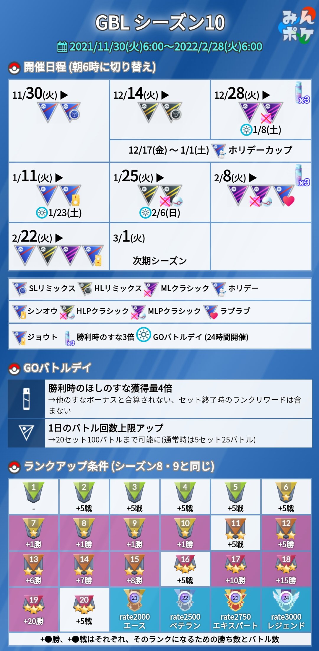 ポケモンgo攻略 みんポケ Goバトルリーグ シーズン10の開催日程と報酬についてまとめました T Co Avvdyujjsp ポケモンgo T Co J8uaazlpym Twitter