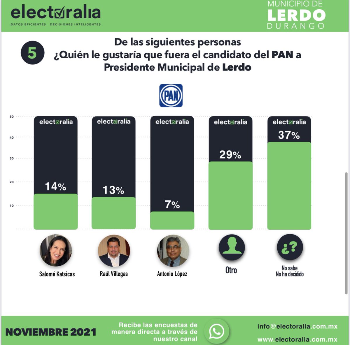 Electoralia_'s tweet photo. Compartimos el resultado del estudio de opinión realizando por #Electoralia con las preferencias electorales rumbo al 2022 del Municipio de #Lerdo #Durango del mes de Noviembre 
(2 de 3) https://t.co/LTIdGg6YGb