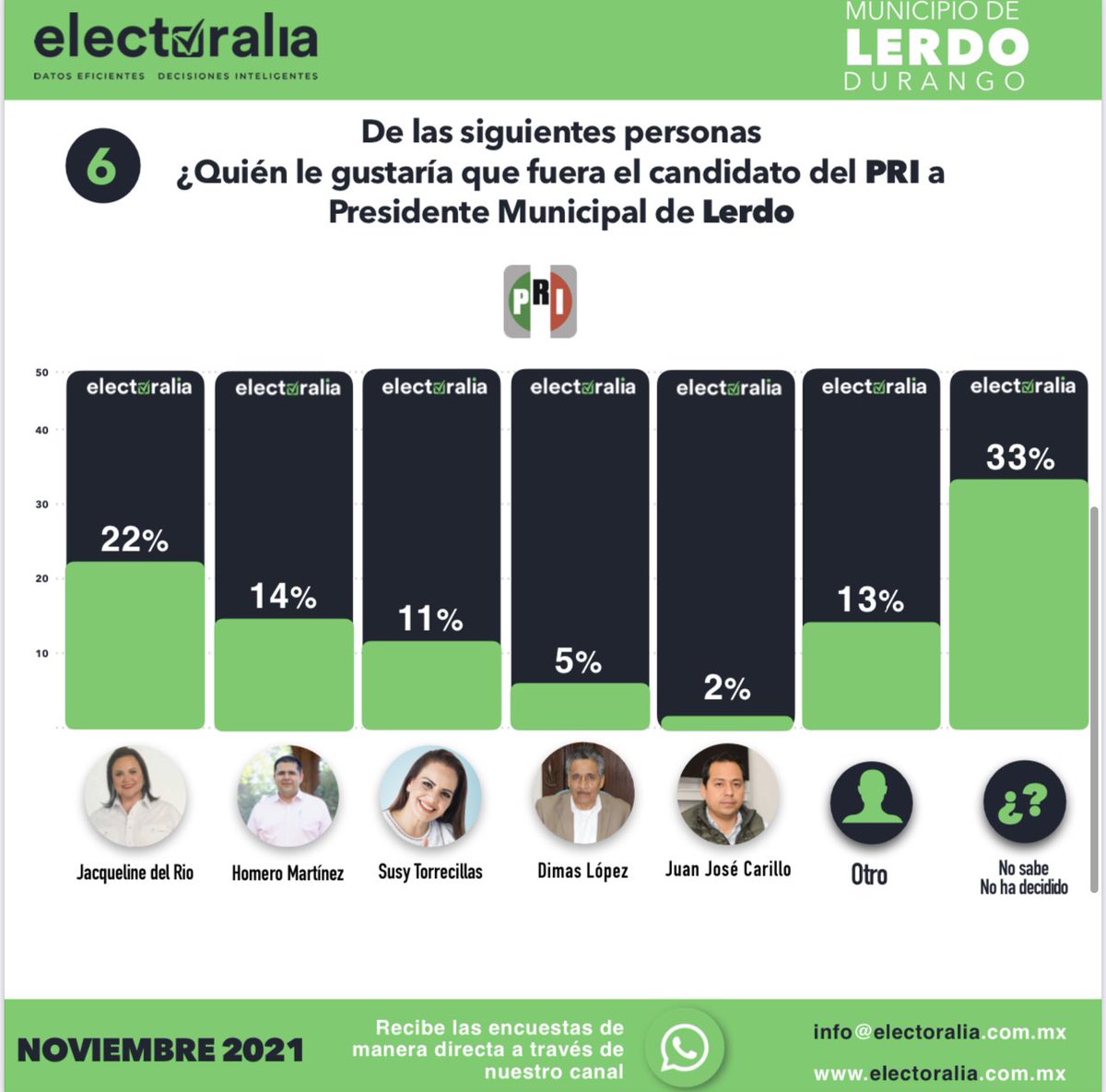 Electoralia_'s tweet photo. Compartimos el resultado del estudio de opinión realizando por #Electoralia con las preferencias electorales rumbo al 2022 del Municipio de #Lerdo #Durango del mes de Noviembre 
(2 de 3) https://t.co/LTIdGg6YGb