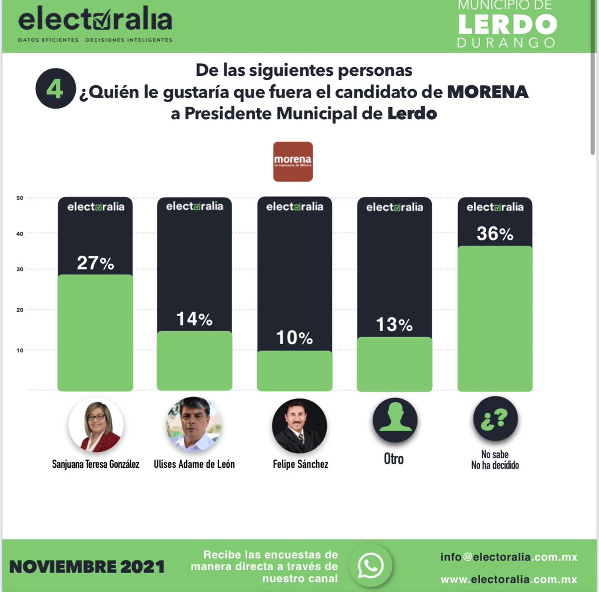 Electoralia_'s tweet photo. Compartimos el resultado del estudio de opinión realizando por #Electoralia con las preferencias electorales rumbo al 2022 del Municipio de #Lerdo #Durango del mes de Noviembre 
(2 de 3) https://t.co/LTIdGg6YGb