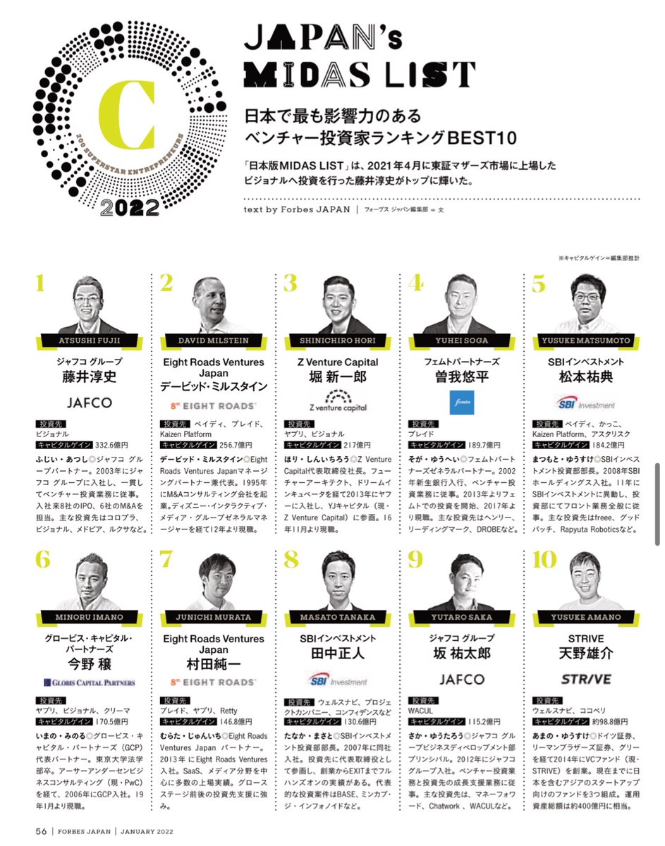 目標にしていたforbes midas listにランクインできました

起業家のみなさま
ZHD従業員のみなさま
ZVCのみんな
のサポートあってです

次は
ZVCメンバーのランクイン
米国版（本家）のランクイン
を目指して頑張っていきます

志高く

forbesjapan.com/articles/detai…