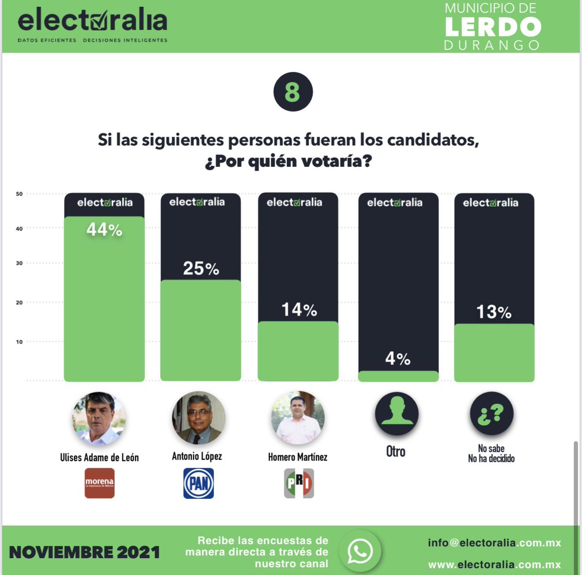 Electoralia_'s tweet photo. Compartimos el resultado del estudio de opinión realizando por #Electoralia con las preferencias electorales rumbo al 2022 del Municipio de #Lerdo #Durango del mes de Noviembre 
(3 de 3) https://t.co/gyydrLFs0M