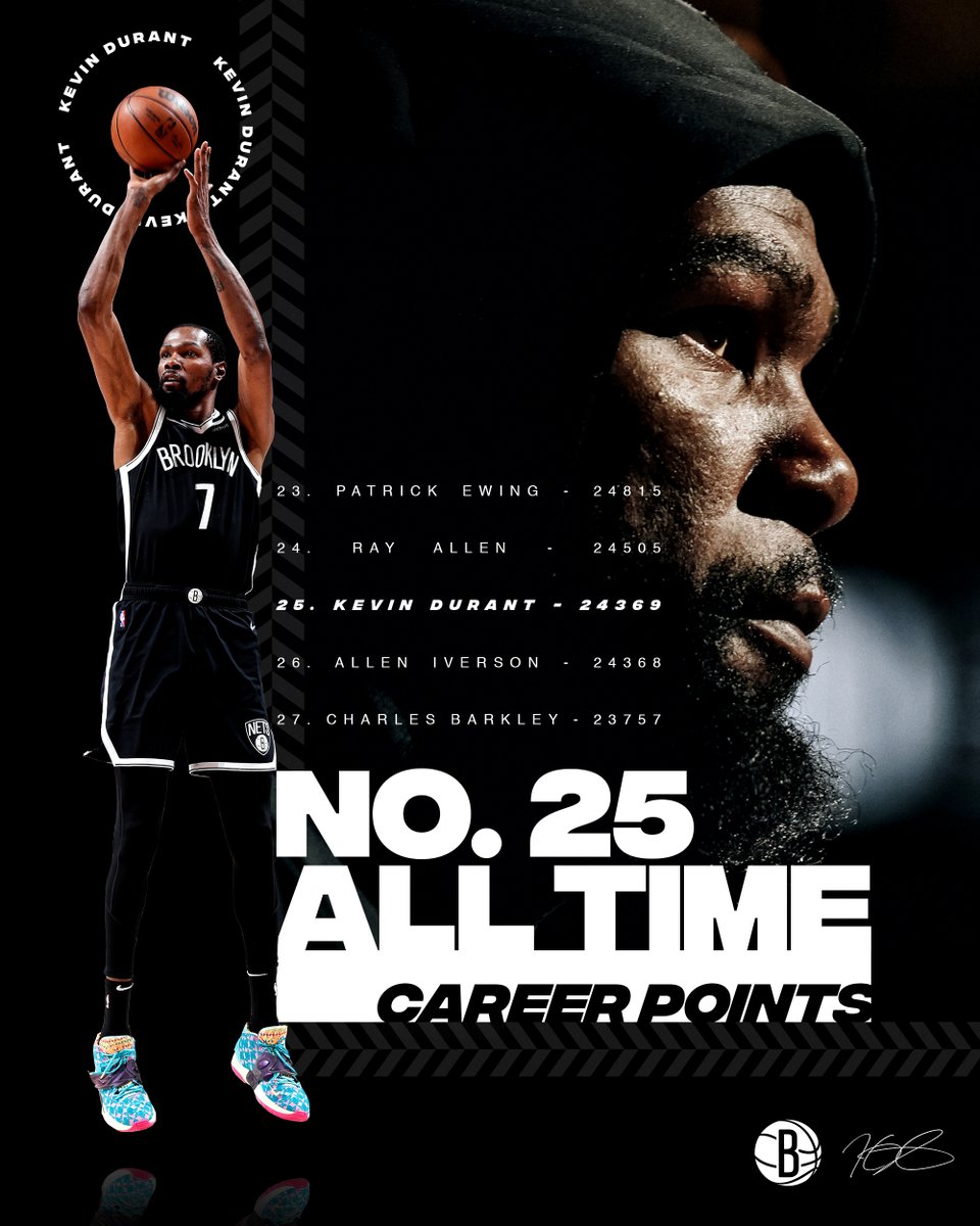 BrooklynNets's tweet photo. KD passes AI.

@KDTrey5 👏👏👏 https://t.co/5xqnJLFo6Q