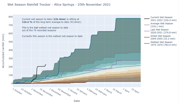 BOM_NT's tweet photo. #CentralAus it sure has been wet 🌧️! Spring has delivered above average #rainfall across the #NT, except for the #TopEnd. #AliceSprings has had its wettest start to the season with 5 x the long term average to date 😱. With a #LaNina year we can expect more rain across the #NT https://t.co/HZVhCCxgVw