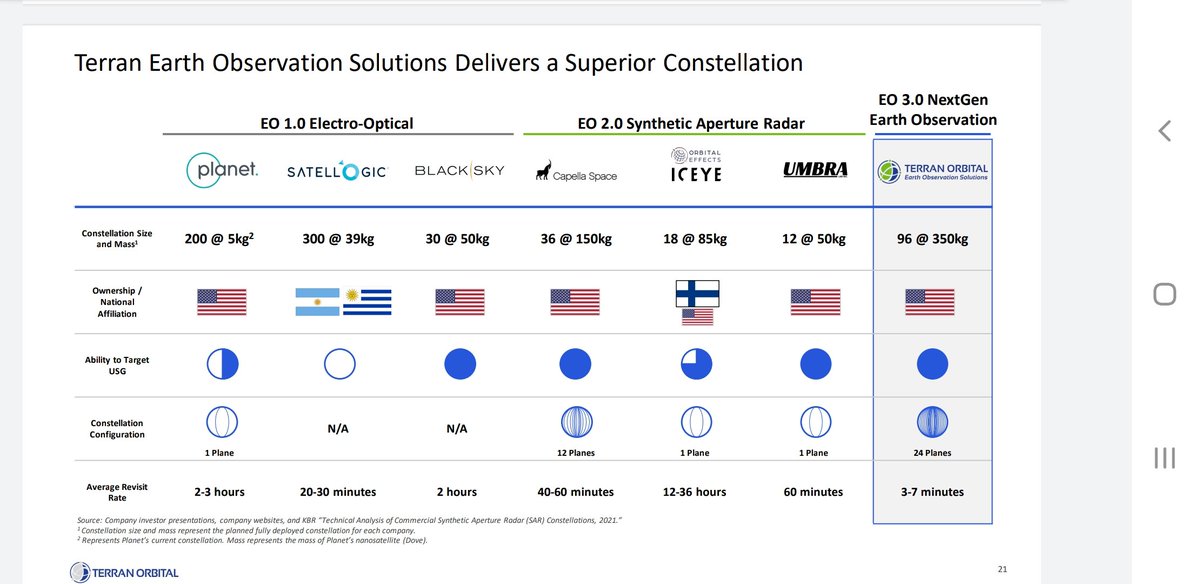 wycapital's tweet photo. @RealTimeTradez @Stockzilla4 @satorimind Sure, this is the research. $DMYQ is old tech that cannot see through obstructions and competes with a variety of other space miaging cod https://t.co/d7wwlbxtTK