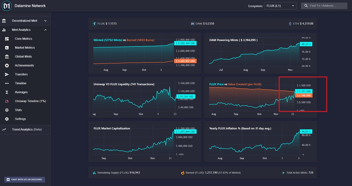 dataminenetwork's tweet photo. 🔥After 533 days of minting, $DAM ecosystem finally reaches a major #DeFi milestone: Reaching Value Creation!

This means it on average each $FLUX was minted at price of ~$1.15 and costs the same amount now!

Next Phase is "Value Retention", stay tuned!👀

https://t.co/EsnZs3DP0q https://t.co/zOx3TggZZk