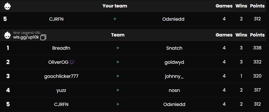 5th in Up scrims 10k tourney mid map io in finals 🏆