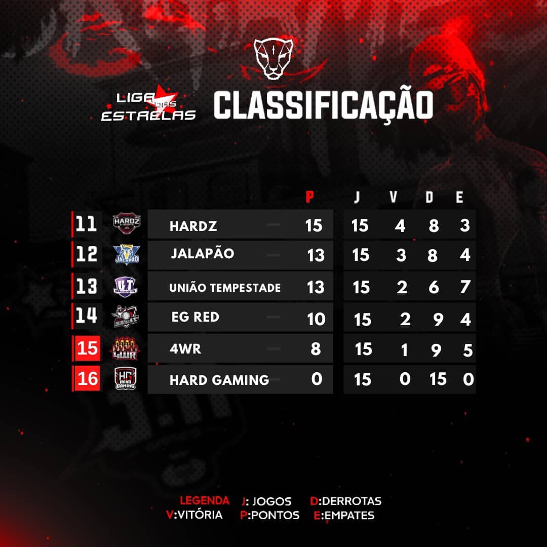 3kgamesoficial1's tweet photo. TABELA FINAL 📋

MOTOSPEED LIGA DAS ESTRELAS 🌟
🗓️ RODADA 15 - 24/11/2021

Parabéns a todas as equipes que participaram dessa edição, o próximo ano promete diversas mudanças no jogo  e na forma como são feitos os eventos, acompanhe a reta final e faça parte dessa nova etapa! 🔥🤝 https://t.co/DhAcsqKnc0