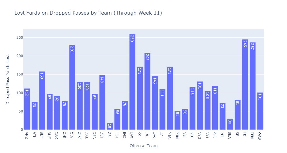 WadeKreider's tweet photo. Exploring some basic Python graphing with @FTNData. Through Week 11, these are yards lost from drops by NFL teams.  Very basic idea, just adding up the target depths for every drop by team so far this season. https://t.co/6TE676CTqT