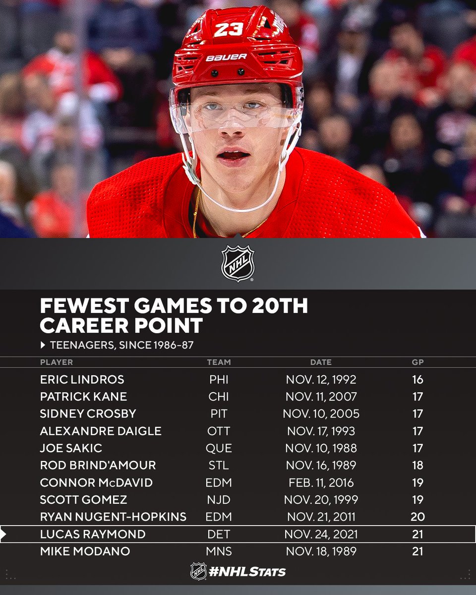 Lucas Raymond leads all rookies in scoring this season and became the 11th teenager in the last 35 years to record his 20th career point in 21 games or fewer.

#NHLStats: media.nhl.com/public/news/15…