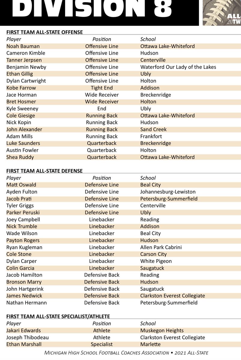 Blessed to be named a First Team All State defensive lineman!