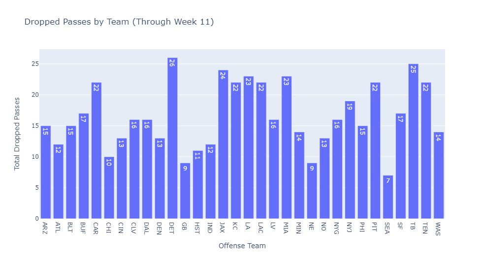 WadeKreider's tweet photo. Related chart: these are the total number of dropped passes by team through Week 11 this season. https://t.co/DLrD7hSpid