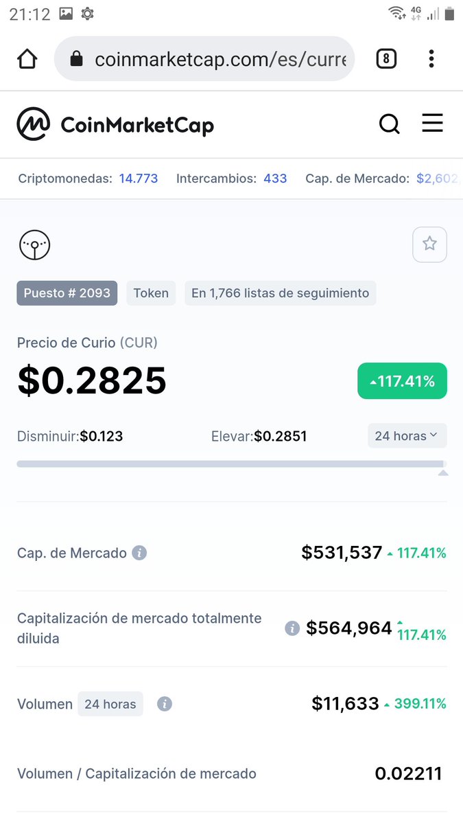 chamotoken's tweet photo. Mi 1er tweet, fue sobre esta moneda hoy haciendo un 100 % y mis estimaciones son 5 $. CURIO ( CUR ) #BTC #ETH #CRIPTOMONEDA #criptocurrency #curio #trading #trader #criptotrading #venezuela #colombia #mexico #españa https://t.co/hCxNYvDsQn