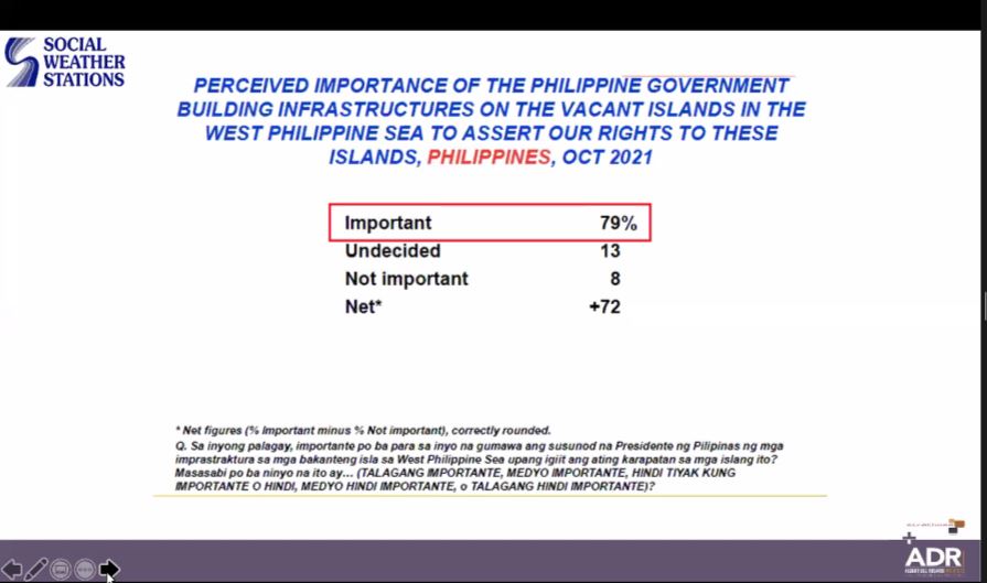 SWS poll also finds that 79% of Filipinos think building infrastructures on vacant islands in the West Philippine Sea to assert the country's rights is important. <a href="/PhilstarNews/">Philstar.com</a>
