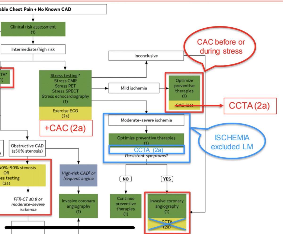 cardioQT's tweet photo. Pls r/t if Figure 12 of #cpguidelines for stable CP need fixing. Need to define & exclude high-risk anatomy. #yescct if abnl stress test. See my edit to figure 12. #fixFigure12
@DrMarthaGulati @RonBlankstein @lesleejshaw @AHAScience @JACCJournals @CircAHA @ACCinTouch @DLBHATTMD https://t.co/bA93kHOGFF