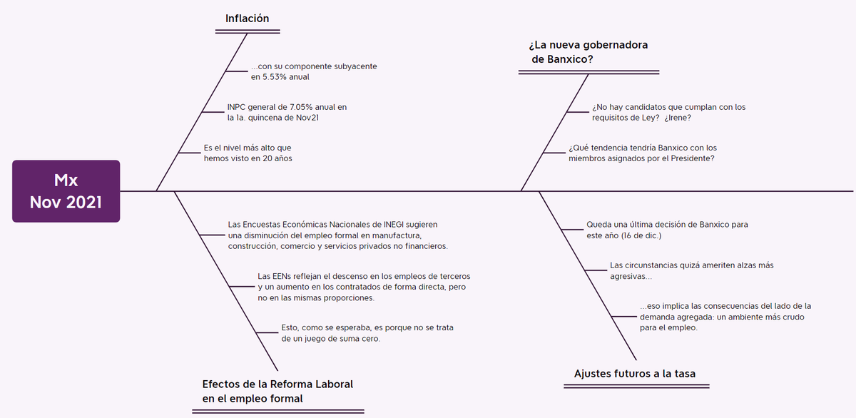 jugglerowsky's tweet photo. Hoy se dieron algunos anuncios importantes que necesitan leerse en contexto: inflación, los efectos de la Reforma Laboral según las EENs, y la candidata a gobernadora de Banxico.
¿Cómo será el sig. anuncio de política monetaria? (16 de dic.)
#JugglingMindMap https://t.co/rvTumqTMiE
