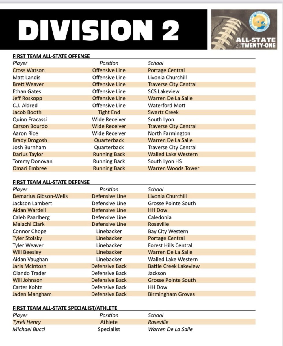 CoachSnowden's tweet photo. GREAT day for our program! Congrats to 2 of my guys Sr. Tyrell Henry and Sr. Malachi Clark for being named to the MHSFCA All State team for the 2nd year straight . @TyrellHenry12 @MalachiClark54
#rosevillefootball
#uncommononcommon https://t.co/4QKc7wfJal