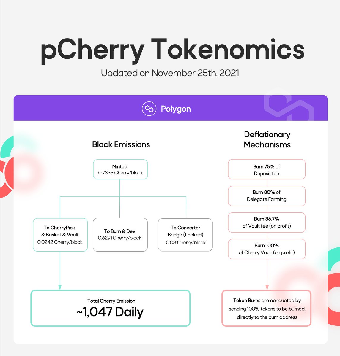 MEVerseOfficial's tweet photo. 👉Fleta Connect Update!
$CHERRY's block emission will be reduced for better tokenomics!

✅BSC: 0.14 ➡ 0.12 CHERRY/block
✅Polygon: 0.05 ➡ 0.04 CHERRY/block
🗓Update time: 9:00AM UTC, 25th November

🍒Find out more at:
https://t.co/XyihR87yKu

#CHERRY #Fleta #FletaConnect #DeFi https://t.co/Isg8Zt4Rp8