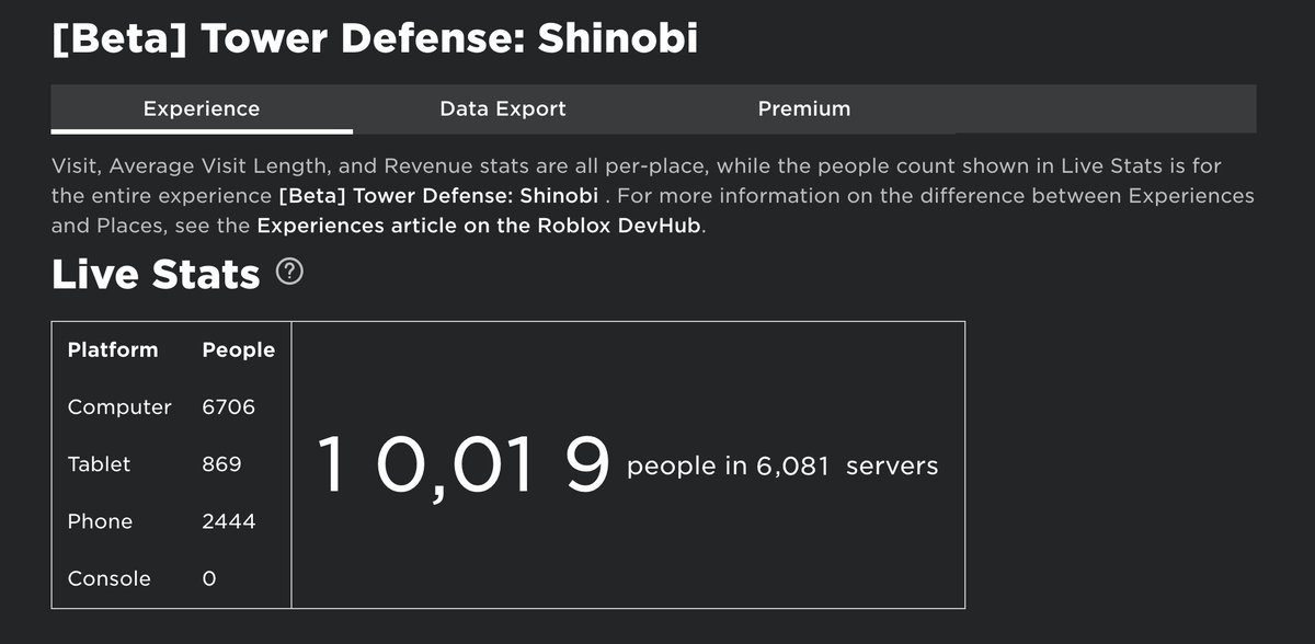 5 hours ago... we RELEASED! Now we have 10k+ CONCURRENT PLAYERS! 🥶 

[ 97% like ratio too!] , <a href="/RBX_Devs/">Roblox Developer News</a>