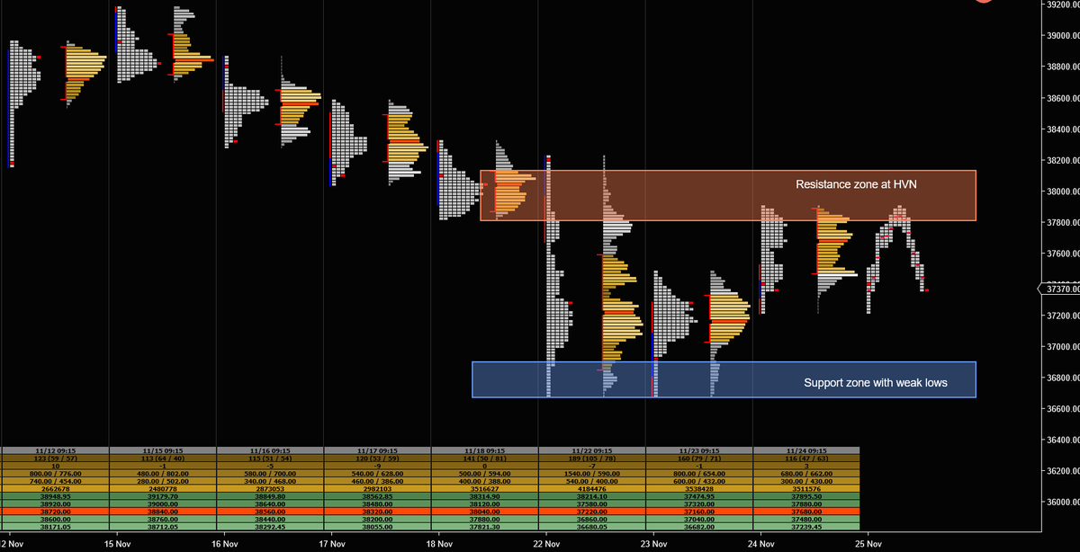 TheAlphaHustle's tweet photo. #BANKNIFTYFUTURE 25-Nov: After one time framing to the downside for continuous 5 days, buyers are able to stop it yesterday however they failed to get a good closing and falls back towards prior day's HVN. https://t.co/Dhfwfv8C1o
